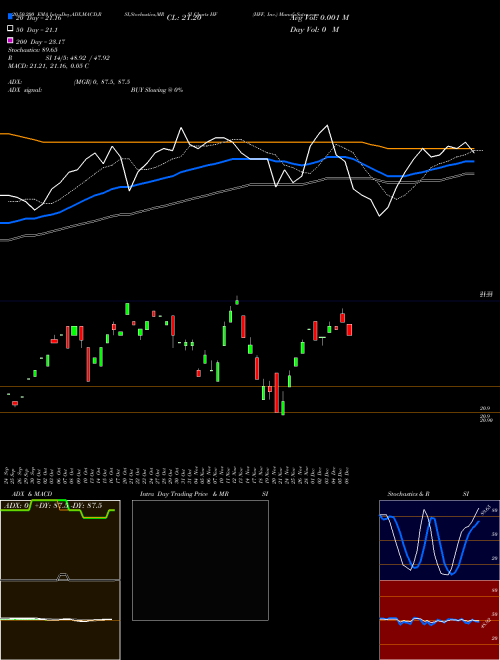 HFF, Inc. HF Support Resistance charts HFF, Inc. HF NYSE