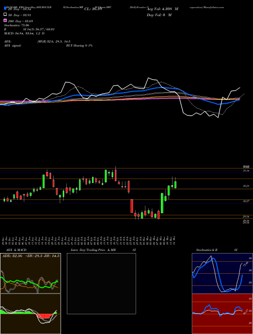 HollyFrontier Corporation HFC Support Resistance charts HollyFrontier Corporation HFC NYSE