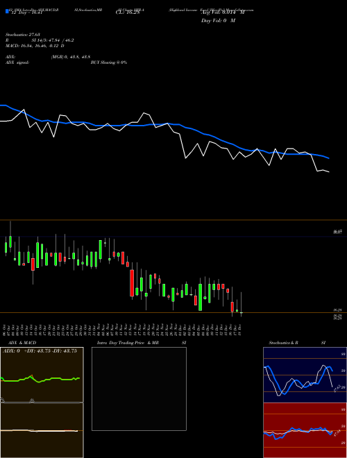 Chart Highland Income (HFR-A)  Technical (Analysis) Reports Highland Income [