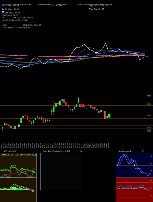 Hilton Grand Vacations Inc. HGV Support Resistance charts Hilton Grand Vacations Inc. HGV NYSE