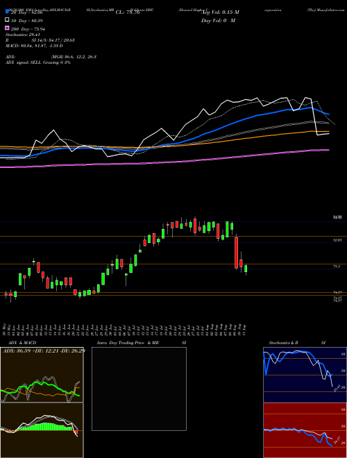 Howard Hughes Corporation (The) HHC Support Resistance charts Howard Hughes Corporation (The) HHC NYSE