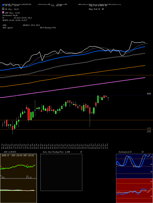 Miller/Howard High Income Equity Fund HIE Support Resistance charts Miller/Howard High Income Equity Fund HIE NYSE