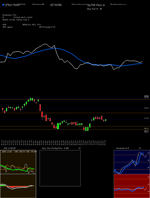 Chart Hartford Financial (HIG)  Technical (Analysis) Reports Hartford Financial [