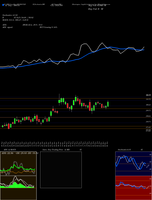 Chart Huntington Ingalls (HII)  Technical (Analysis) Reports Huntington Ingalls [