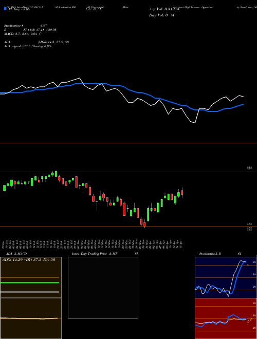 Chart Western Asset (HIO)  Technical (Analysis) Reports Western Asset [