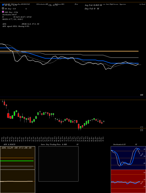 Western Asset High Income Opportunity Fund, Inc. HIO Support Resistance charts Western Asset High Income Opportunity Fund, Inc. HIO NYSE
