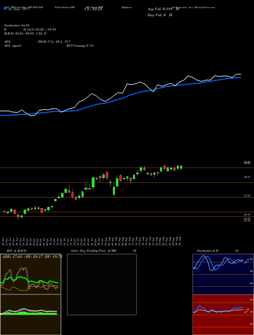 Chart Highwoods Properties (HIW)  Technical (Analysis) Reports Highwoods Properties [
