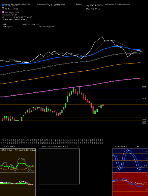 Highwoods Properties, Inc. HIW Support Resistance charts Highwoods Properties, Inc. HIW NYSE