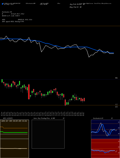 Chart Western Asset (HIX)  Technical (Analysis) Reports Western Asset [