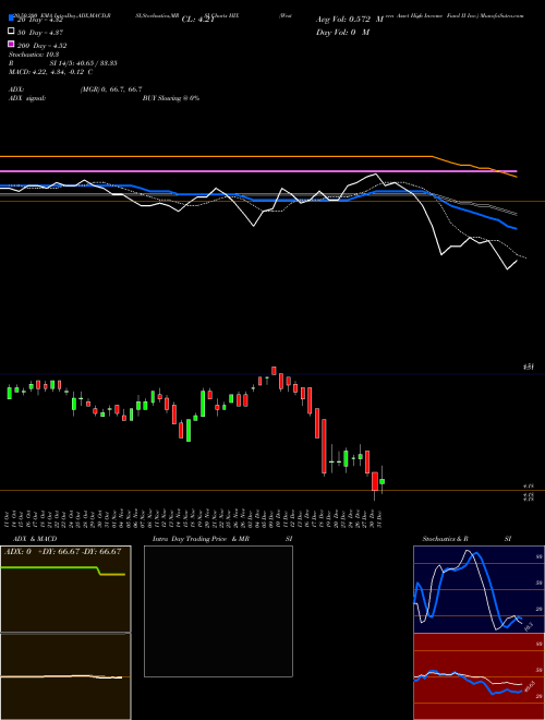 Western Asset High Income Fund II Inc. HIX Support Resistance charts Western Asset High Income Fund II Inc. HIX NYSE