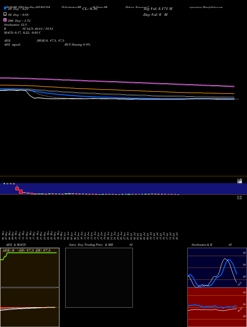 Halcon Resources Corporation HK Support Resistance charts Halcon Resources Corporation HK NYSE
