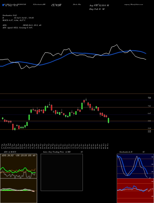 Chart Hecla Mining (HL)  Technical (Analysis) Reports Hecla Mining [