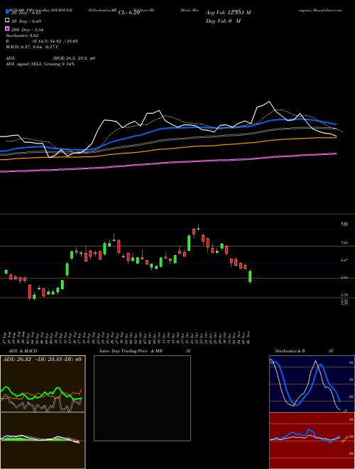 Hecla Mining Company HL Support Resistance charts Hecla Mining Company HL NYSE