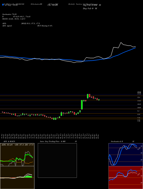 Chart Herbalife Nutrition (HLF)  Technical (Analysis) Reports Herbalife Nutrition [