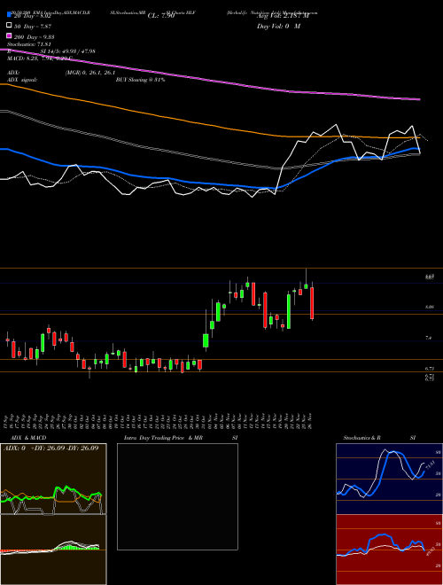 Herbalife Nutrition Ltd. HLF Support Resistance charts Herbalife Nutrition Ltd. HLF NYSE