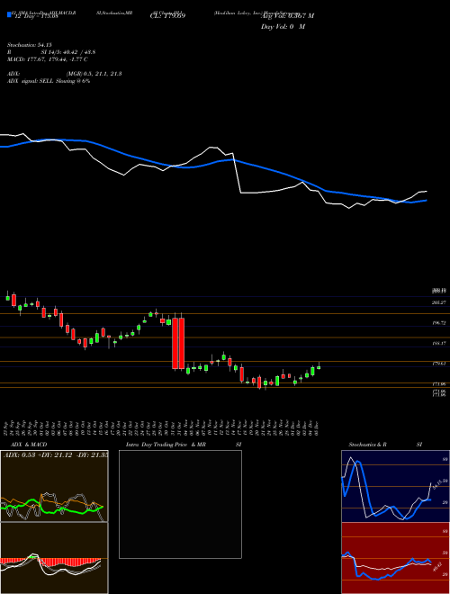 Chart Houlihan Lokey (HLI)  Technical (Analysis) Reports Houlihan Lokey [