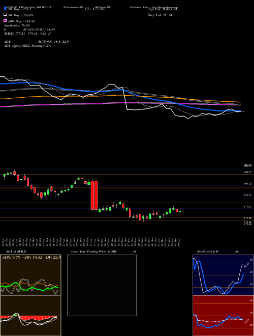 Houlihan Lokey, Inc. HLI Support Resistance charts Houlihan Lokey, Inc. HLI NYSE