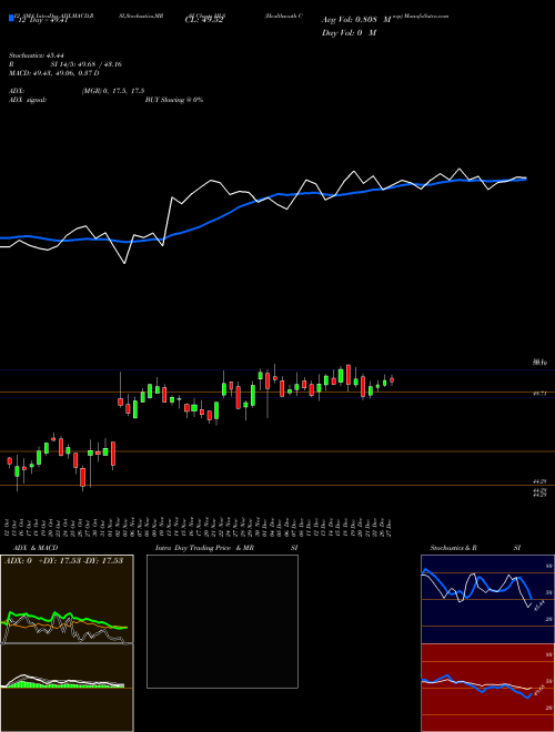 Chart Healthsouth Corp (HLS)  Technical (Analysis) Reports Healthsouth Corp [