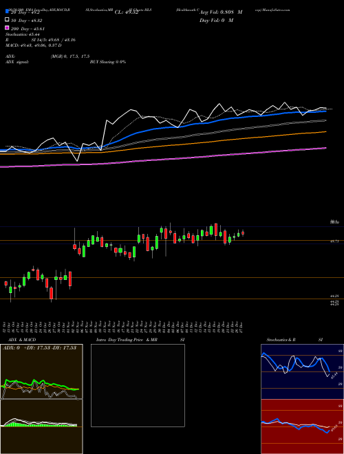 Healthsouth Corp HLS Support Resistance charts Healthsouth Corp HLS NYSE