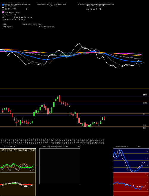 Helix Energy Solutions Group, Inc. HLX Support Resistance charts Helix Energy Solutions Group, Inc. HLX NYSE