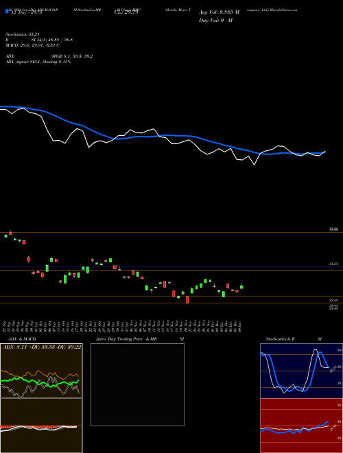Chart Honda Motor (HMC)  Technical (Analysis) Reports Honda Motor [