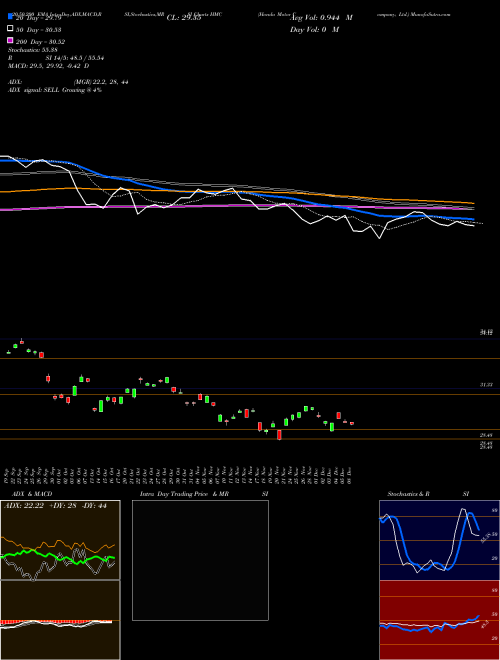 Honda Motor Company, Ltd. HMC Support Resistance charts Honda Motor Company, Ltd. HMC NYSE