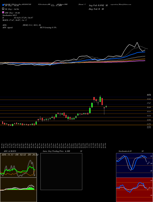 Huami Corporation HMI Support Resistance charts Huami Corporation HMI NYSE
