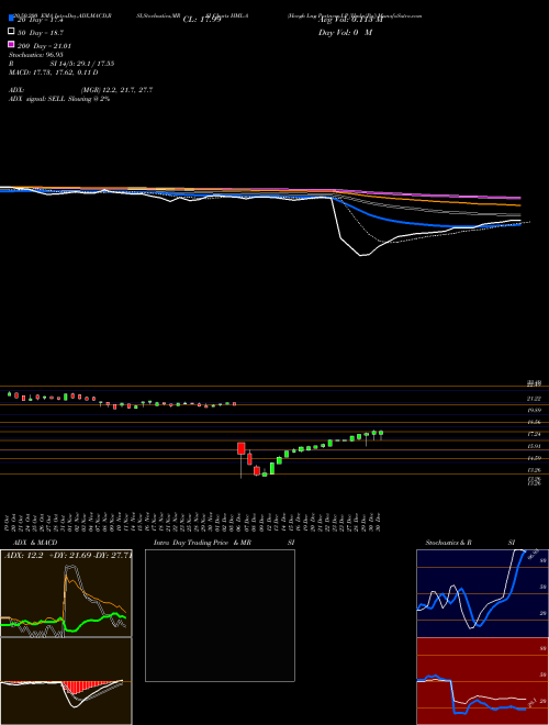 Hoegh Lng Partners LP [Hmlp/Pa] HML-A Support Resistance charts Hoegh Lng Partners LP [Hmlp/Pa] HML-A NYSE