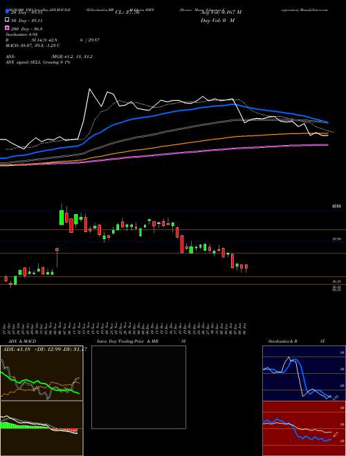 Horace Mann Educators Corporation HMN Support Resistance charts Horace Mann Educators Corporation HMN NYSE