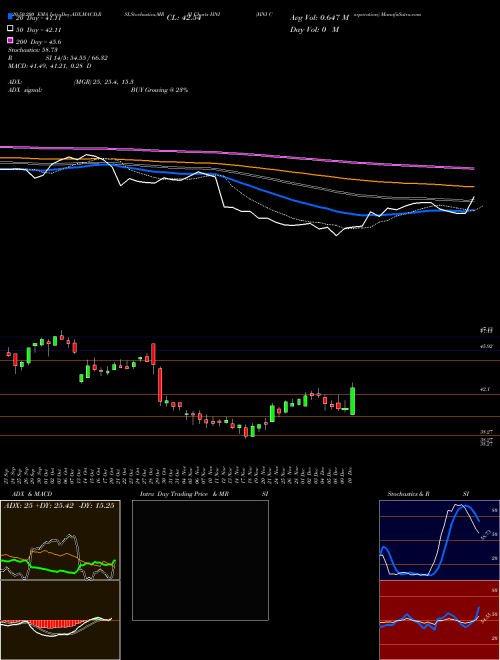 HNI Corporation HNI Support Resistance charts HNI Corporation HNI NYSE