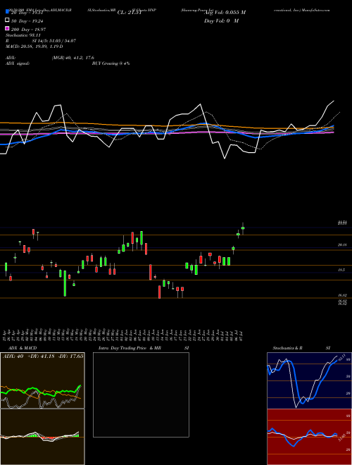 Huaneng Power International, Inc. HNP Support Resistance charts Huaneng Power International, Inc. HNP NYSE