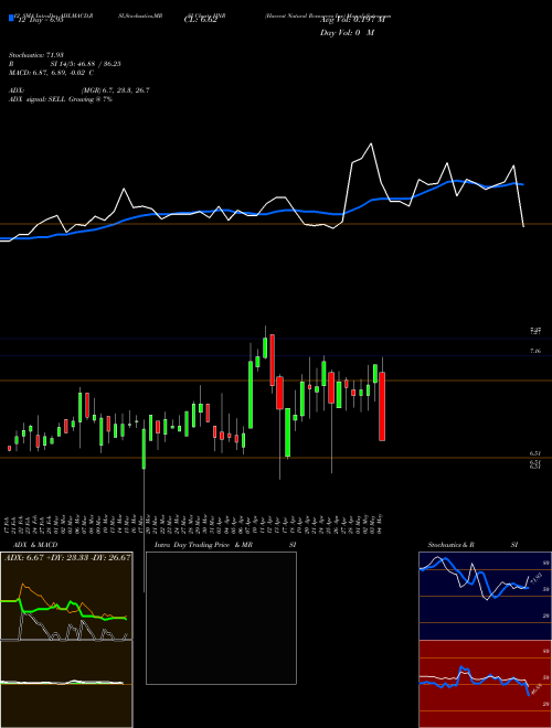 Chart Harvest Natural (HNR)  Technical (Analysis) Reports Harvest Natural [