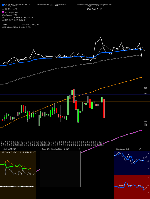 Harvest Natural Resources Inc HNR Support Resistance charts Harvest Natural Resources Inc HNR NYSE