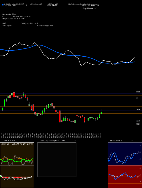 Chart Harley Davidson (HOG)  Technical (Analysis) Reports Harley Davidson [