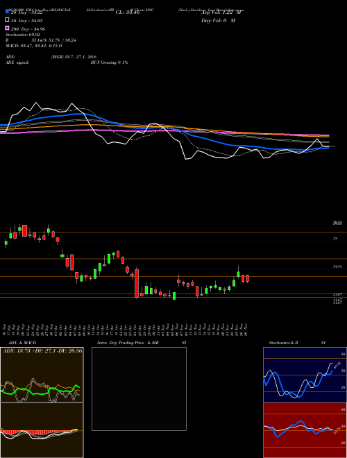 Harley-Davidson, Inc. HOG Support Resistance charts Harley-Davidson, Inc. HOG NYSE