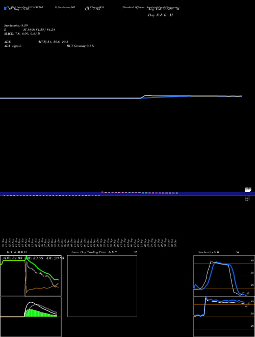 Chart Hornbeckfshore Services (HOS)  Technical (Analysis) Reports Hornbeckfshore Services [