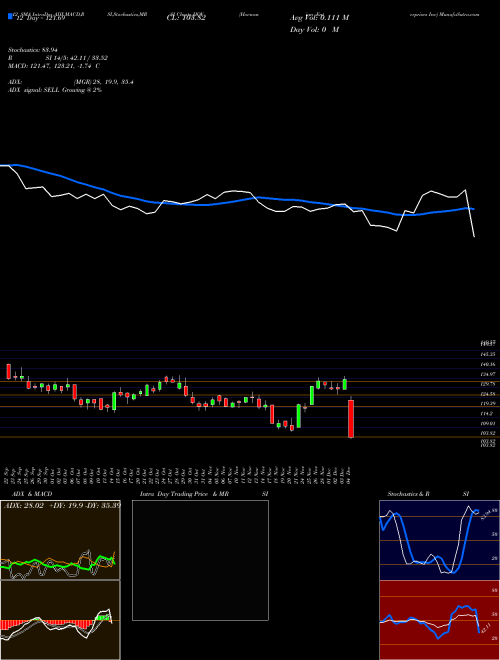Chart Hovnanian Enterprises (HOV)  Technical (Analysis) Reports Hovnanian Enterprises [