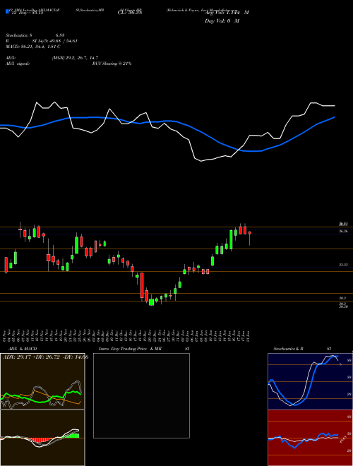 Chart Helmerich Payne (HP)  Technical (Analysis) Reports Helmerich Payne [