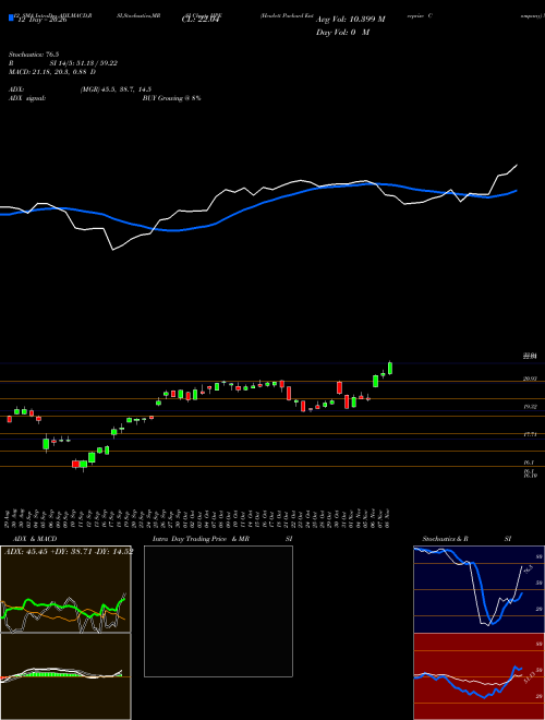 Chart Hewlett Packard (HPE)  Technical (Analysis) Reports Hewlett Packard [