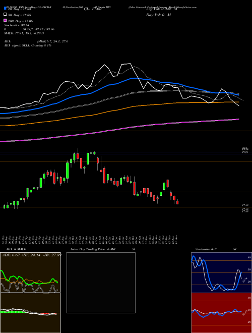 John Hancock Preferred Income Fund HPI Support Resistance charts John Hancock Preferred Income Fund HPI NYSE