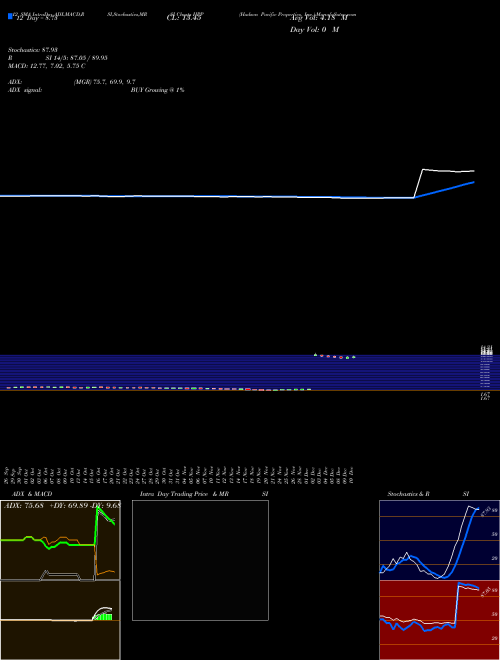 Chart Hudson Pacific (HPP)  Technical (Analysis) Reports Hudson Pacific [