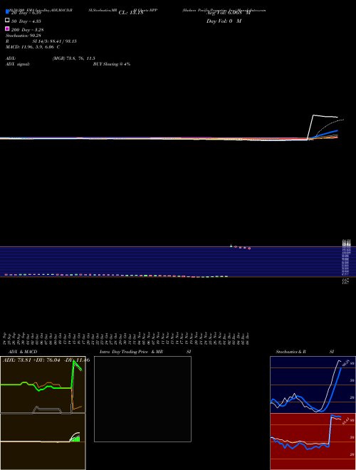 Hudson Pacific Properties, Inc. HPP Support Resistance charts Hudson Pacific Properties, Inc. HPP NYSE
