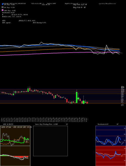 HighPoint Resources Corporation HPR Support Resistance charts HighPoint Resources Corporation HPR NYSE
