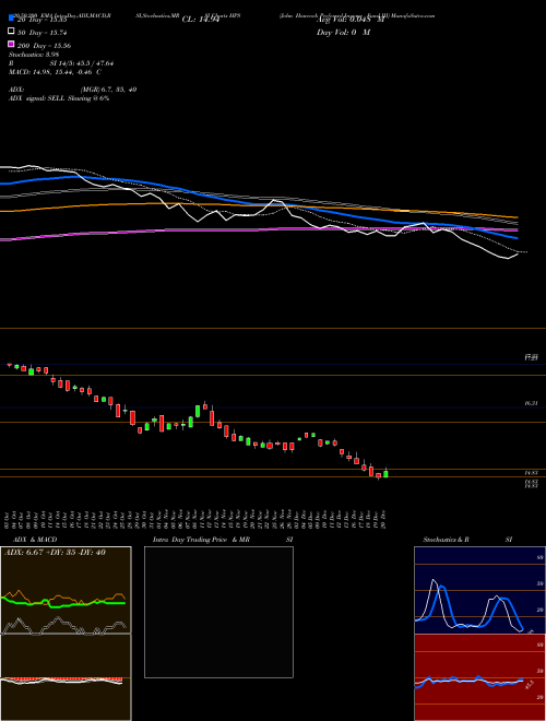 John Hancock Preferred Income Fund III HPS Support Resistance charts John Hancock Preferred Income Fund III HPS NYSE