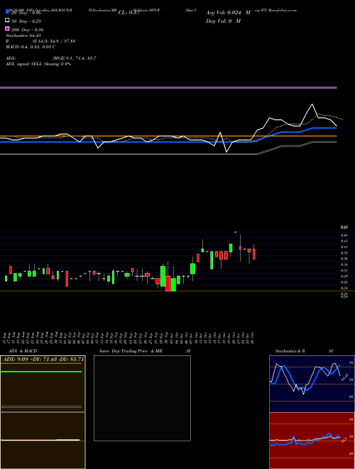 Hpx Corp WT HPX.W Support Resistance charts Hpx Corp WT HPX.W NYSE