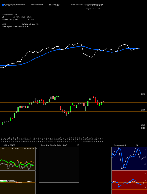 Chart Tekla Healthcare (HQH)  Technical (Analysis) Reports Tekla Healthcare [