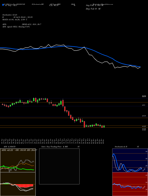 Chart H R (HRB)  Technical (Analysis) Reports H R [