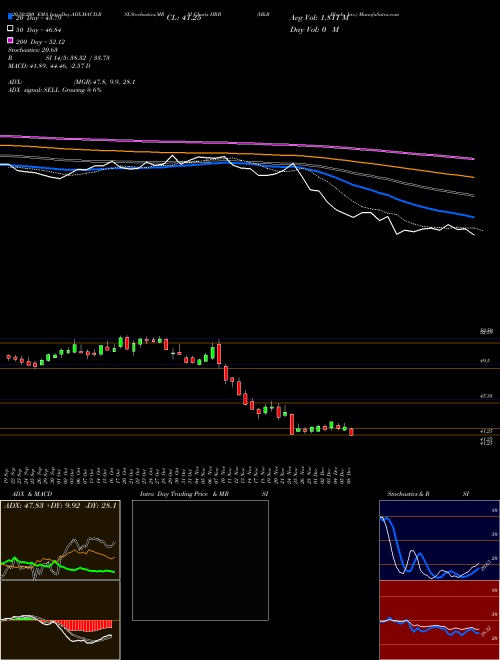 H&R Block, Inc. HRB Support Resistance charts H&R Block, Inc. HRB NYSE