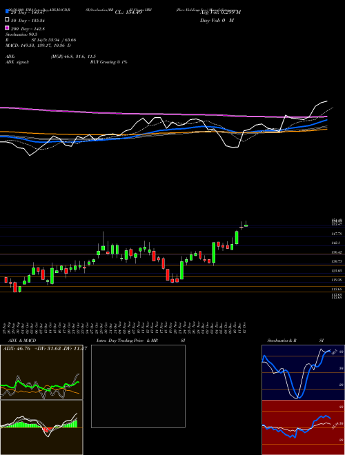 Herc Holdings Inc. HRI Support Resistance charts Herc Holdings Inc. HRI NYSE