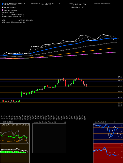 Harris Corporation HRS Support Resistance charts Harris Corporation HRS NYSE